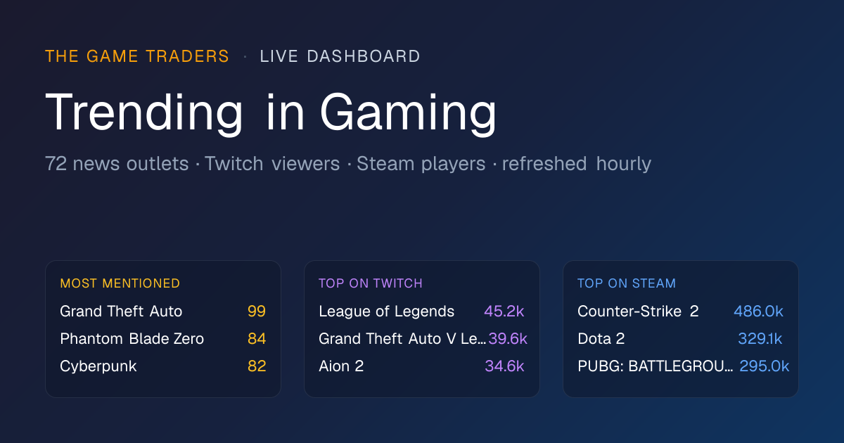 Trending in Gaming — News, Twitch & Steam Live Dashboard | The Game Traders